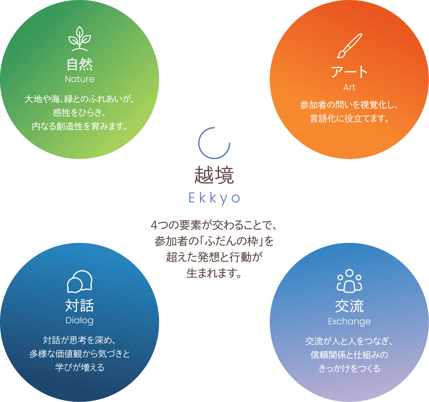 自然・アート・対話・交流の4つの要素が交わることで、参加者のふだんの枠を超えた発想と行動が生まれます。