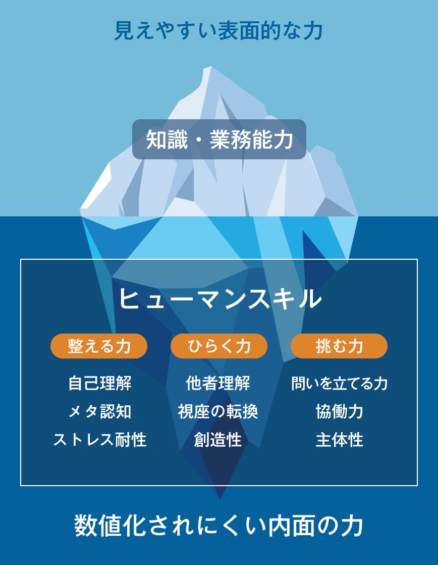 氷山の水面上は知能・業務能力。水面下のヒューマンスキルには、整える力・ひらく力・挑む力という数値化されにくい内面の力があります。