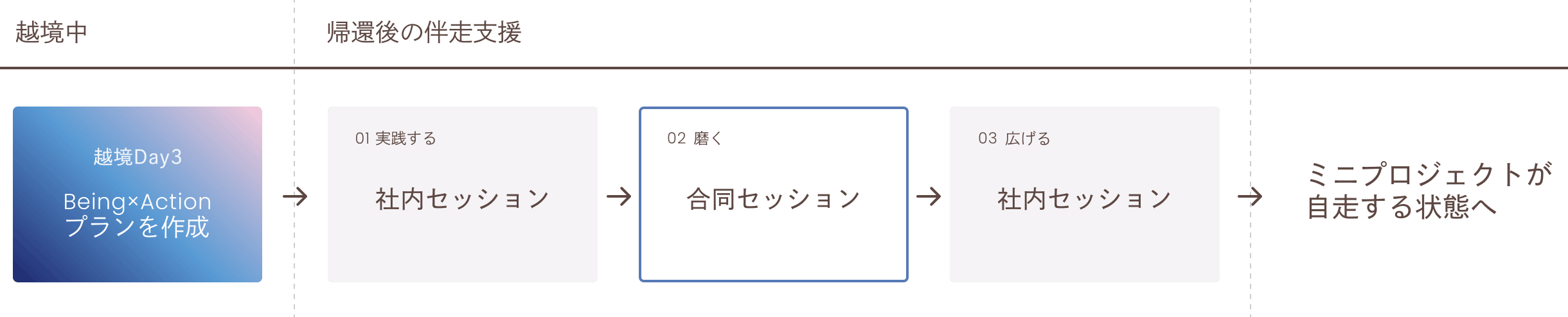 越境Day3でBeing×Actionプランを作成。帰還後、社内セッションで実践し、合同セッションで磨き、社内セッションで広げ、ミニプロジェクトが自走する状態へ。