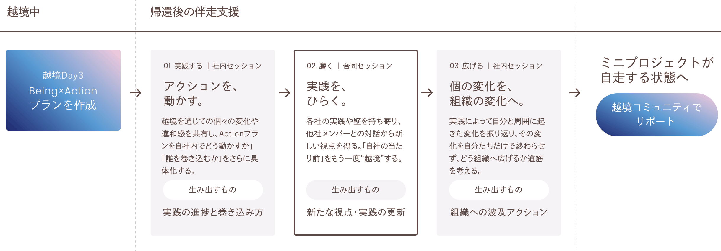 越境Day3でBeing×Actionプランを作成し、社内セッションで実践、合同セッションで磨き、再び社内で広げ、ミニプロジェクトが自走する状態を目指す伴走支援の流れ